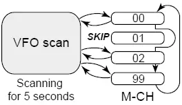 ICOM IC-R30, scan de la mémoire pendant le scan en mode VFO