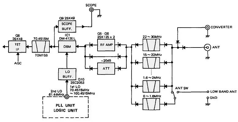 Schéma fonctionnel de l'unité RF du ICOM IC-R70